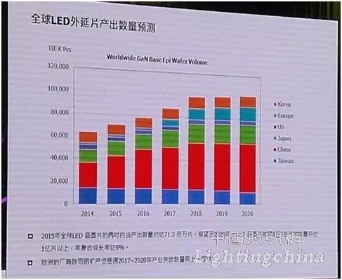 2016LED產業(yè)供需分析 或再現(xiàn)10%以上成長幅度