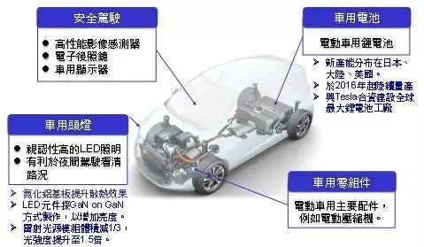 松下大力拓展車(chē)用節(jié)能產(chǎn)品線至車(chē)用照明 看好車(chē)燈業(yè)務(wù)