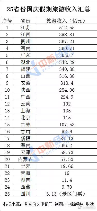 25省份發(fā)布2020年國(guó)慶假期旅游收入 浙江省第一?
