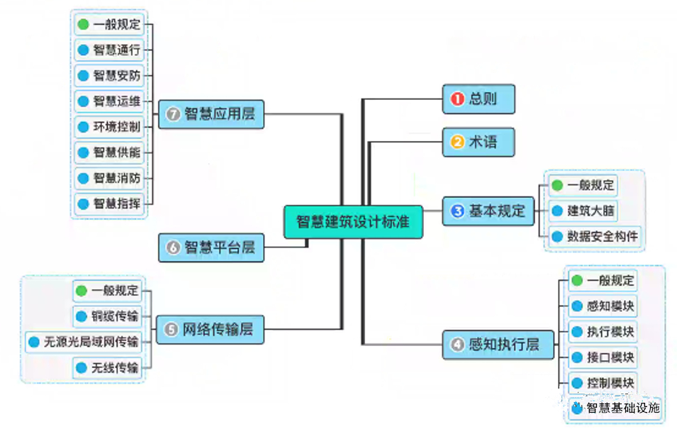 祝賀《智慧建筑設(shè)計(jì)標(biāo)準(zhǔn)》送審稿通過專家審查！
