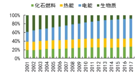 2021年公共建筑能耗系統(tǒng)的轉變與趨勢一