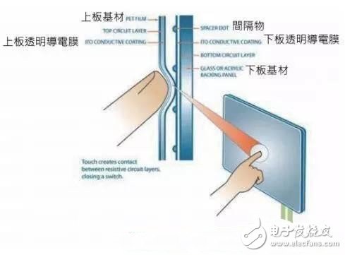 什么是觸控面板？觸控最新技術(shù)解析